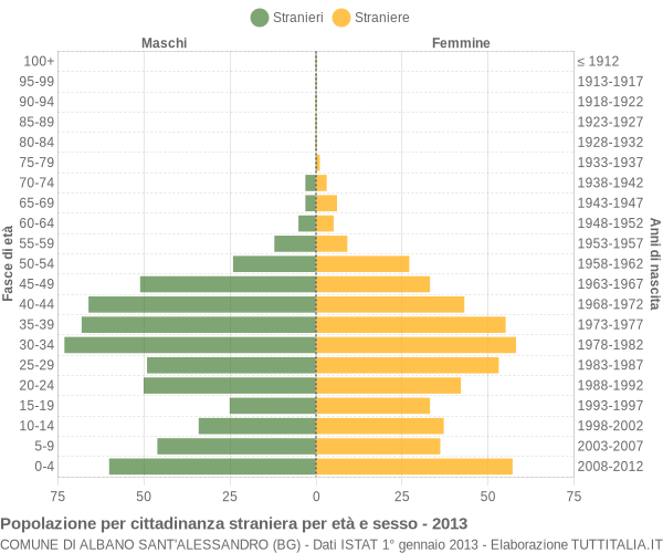 Grafico cittadini stranieri - Albano Sant'Alessandro 2013