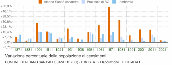 Grafico variazione percentuale della popolazione Comune di Albano Sant'Alessandro (BG)