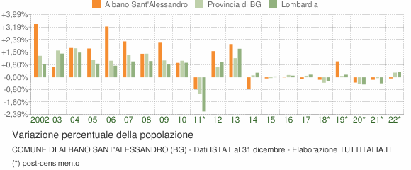 Variazione percentuale della popolazione Comune di Albano Sant'Alessandro (BG)