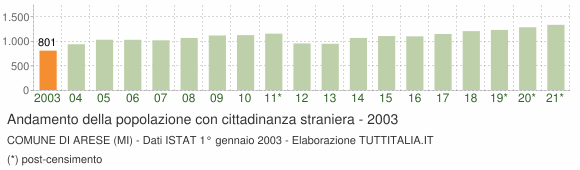 Grafico andamento popolazione stranieri Comune di Arese (MI)