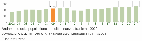 Grafico andamento popolazione stranieri Comune di Arese (MI)