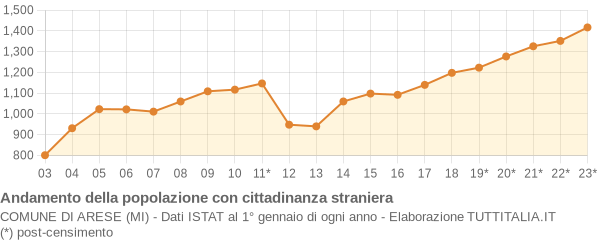 Andamento popolazione stranieri Comune di Arese (MI)