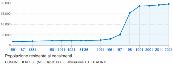 Grafico andamento storico popolazione Comune di Arese (MI)