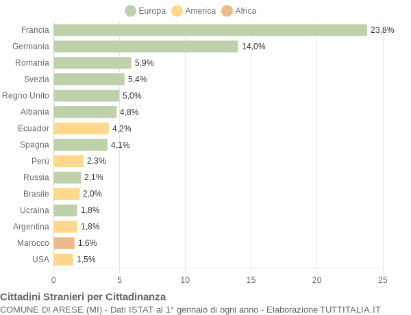 Grafico cittadinanza stranieri - Arese 2005