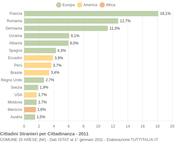 Grafico cittadinanza stranieri - Arese 2011