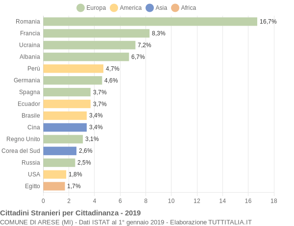 Grafico cittadinanza stranieri - Arese 2019