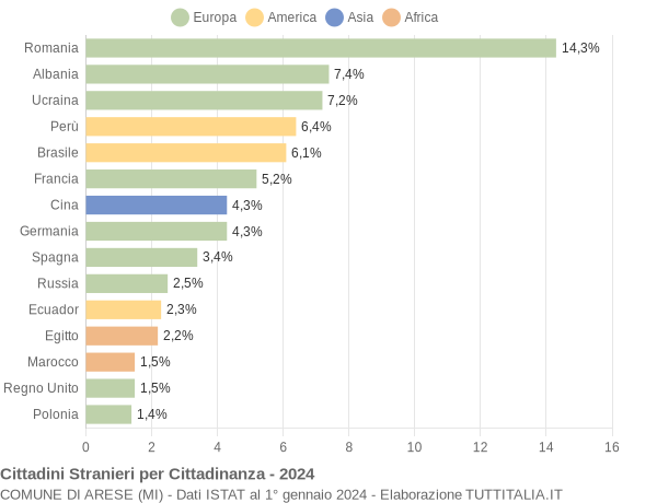 Grafico cittadinanza stranieri - Arese 2024