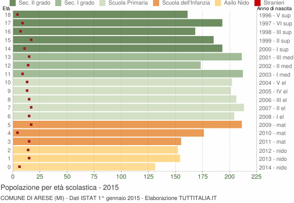 Grafico Popolazione in età scolastica - Arese 2015