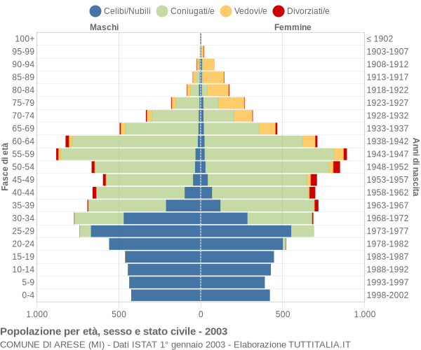 Grafico Popolazione per età, sesso e stato civile Comune di Arese (MI)