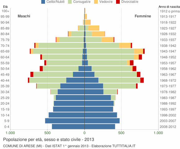 Grafico Popolazione per età, sesso e stato civile Comune di Arese (MI)