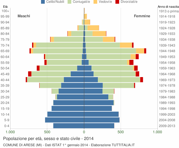 Grafico Popolazione per età, sesso e stato civile Comune di Arese (MI)