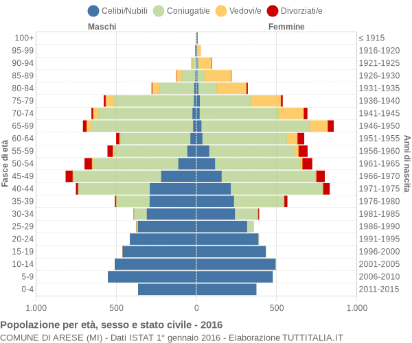 Grafico Popolazione per età, sesso e stato civile Comune di Arese (MI)