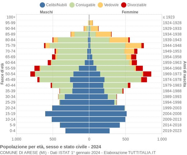 Grafico Popolazione per età, sesso e stato civile Comune di Arese (MI)