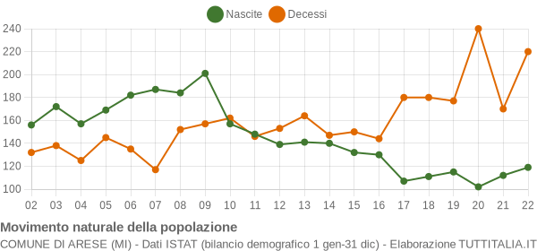 Grafico movimento naturale della popolazione Comune di Arese (MI)