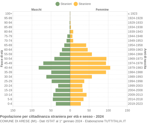 Grafico cittadini stranieri - Arese 2024