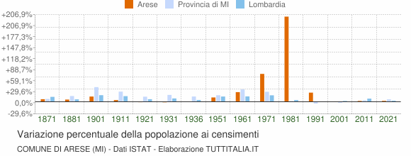 Grafico variazione percentuale della popolazione Comune di Arese (MI)