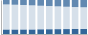Grafico struttura della popolazione Comune di Arese (MI)