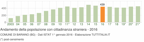 Grafico andamento popolazione stranieri Comune di Bariano (BG)
