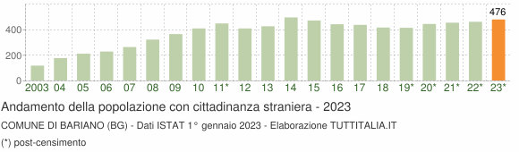Grafico andamento popolazione stranieri Comune di Bariano (BG)