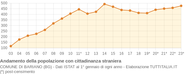 Andamento popolazione stranieri Comune di Bariano (BG)