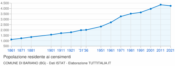 Grafico andamento storico popolazione Comune di Bariano (BG)