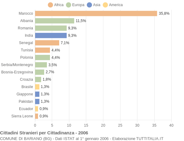 Grafico cittadinanza stranieri - Bariano 2006