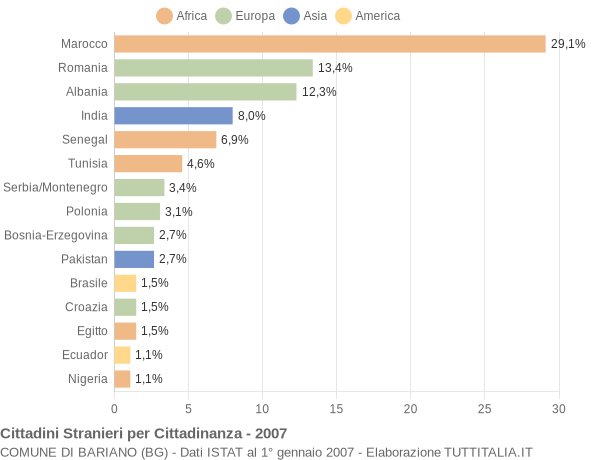 Grafico cittadinanza stranieri - Bariano 2007