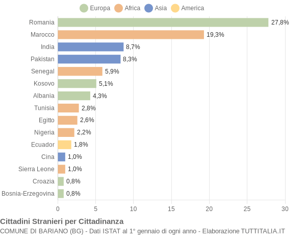 Grafico cittadinanza stranieri - Bariano 2014