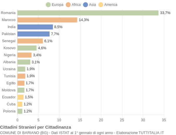 Grafico cittadinanza stranieri - Bariano 2018