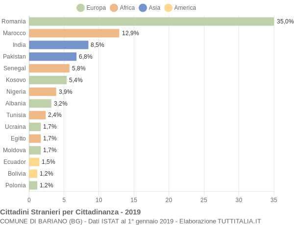 Grafico cittadinanza stranieri - Bariano 2019