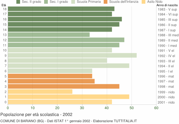 Grafico Popolazione in età scolastica - Bariano 2002