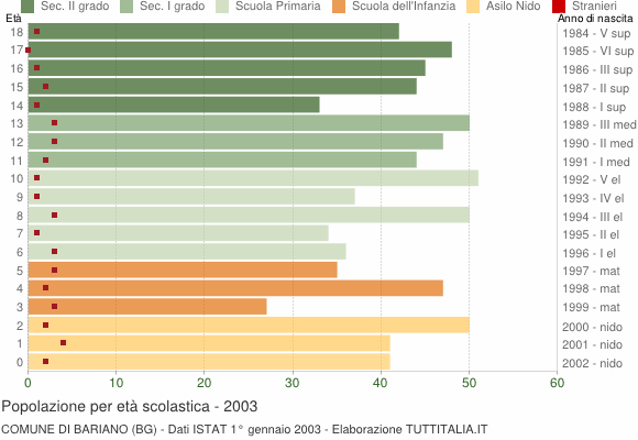 Grafico Popolazione in età scolastica - Bariano 2003