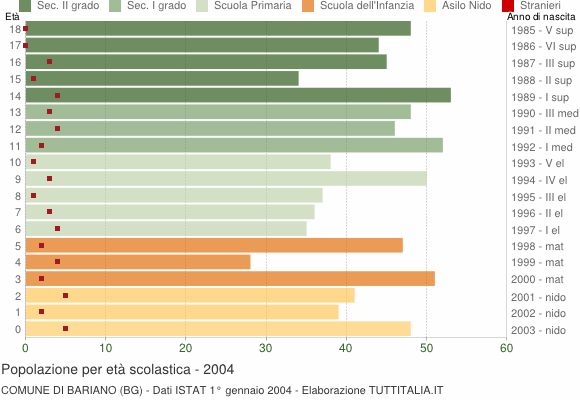 Grafico Popolazione in età scolastica - Bariano 2004