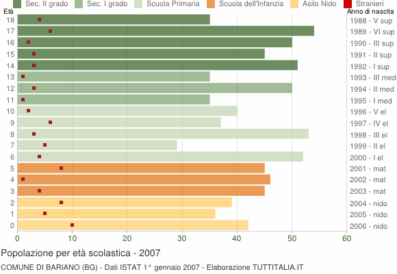 Grafico Popolazione in età scolastica - Bariano 2007
