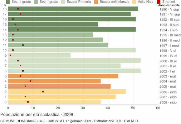 Grafico Popolazione in età scolastica - Bariano 2009