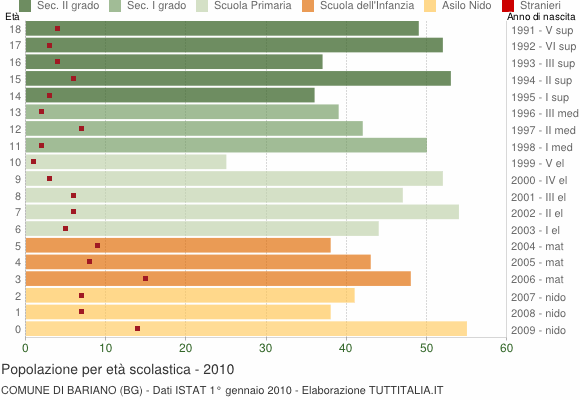 Grafico Popolazione in età scolastica - Bariano 2010