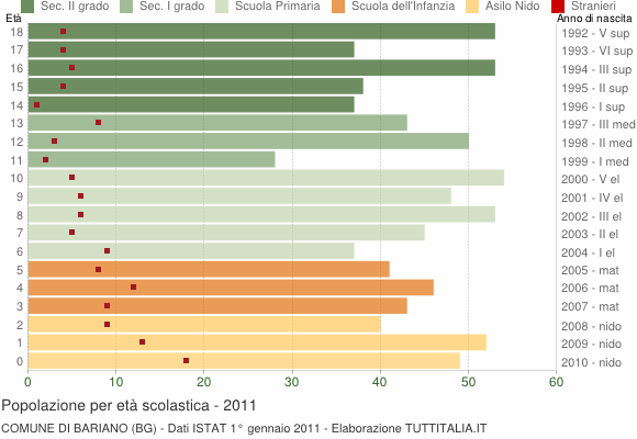 Grafico Popolazione in età scolastica - Bariano 2011