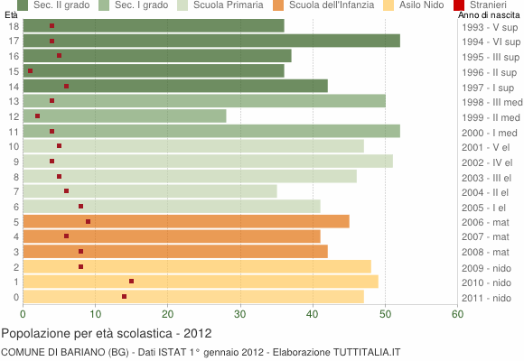 Grafico Popolazione in età scolastica - Bariano 2012
