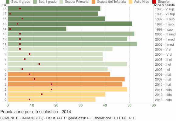 Grafico Popolazione in età scolastica - Bariano 2014