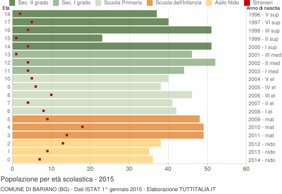 Grafico Popolazione in età scolastica - Bariano 2015
