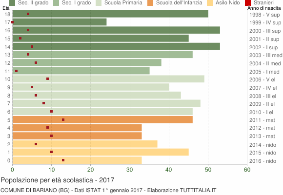 Grafico Popolazione in età scolastica - Bariano 2017