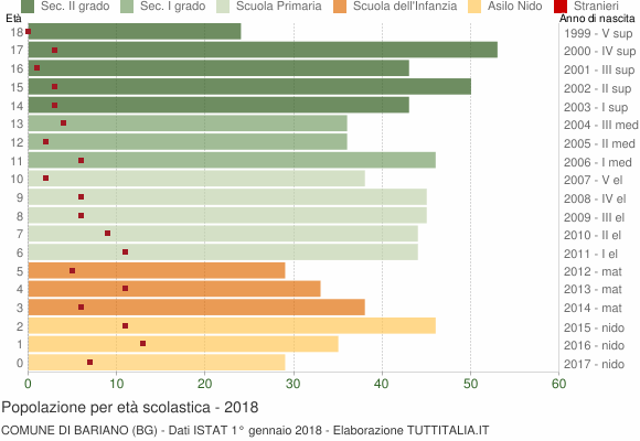 Grafico Popolazione in età scolastica - Bariano 2018