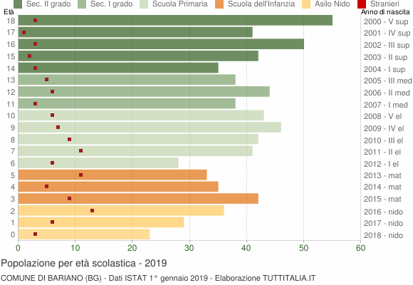 Grafico Popolazione in età scolastica - Bariano 2019