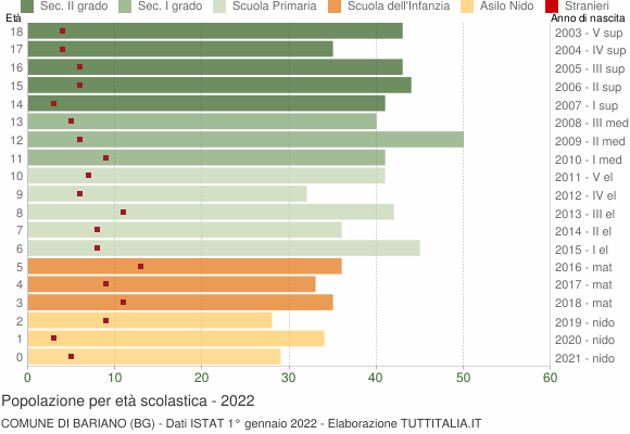 Grafico Popolazione in età scolastica - Bariano 2022
