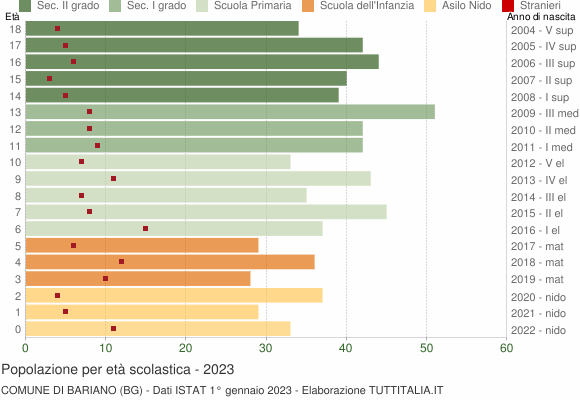 Grafico Popolazione in età scolastica - Bariano 2023