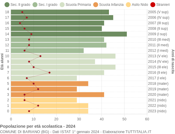 Grafico Popolazione in età scolastica - Bariano 2024