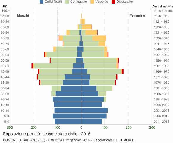 Grafico Popolazione per età, sesso e stato civile Comune di Bariano (BG)