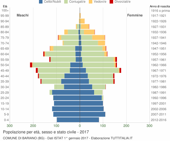 Grafico Popolazione per età, sesso e stato civile Comune di Bariano (BG)