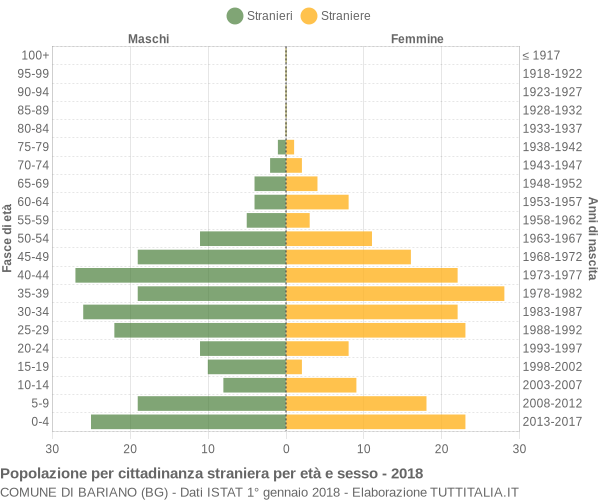 Grafico cittadini stranieri - Bariano 2018