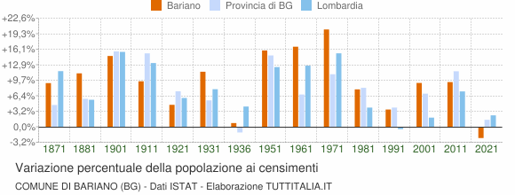 Grafico variazione percentuale della popolazione Comune di Bariano (BG)